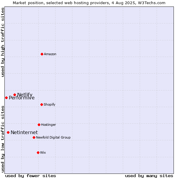 Market position of Netlify vs. Netinternet vs. Performive