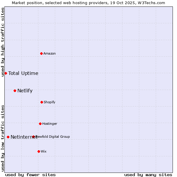 Market position of Netlify vs. Netinternet vs. Total Uptime
