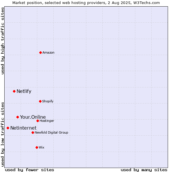 Market position of Your.Online vs. Netlify vs. Netinternet