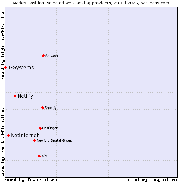 Market position of Netlify vs. Netinternet vs. T-Systems