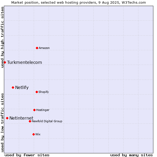 Market position of Netlify vs. Netinternet vs. Turkmentelecom