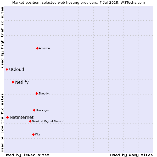 Market position of Netlify vs. Netinternet vs. UCloud