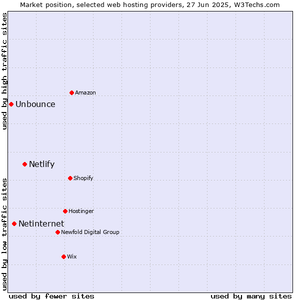 Market position of Netlify vs. Netinternet vs. Unbounce