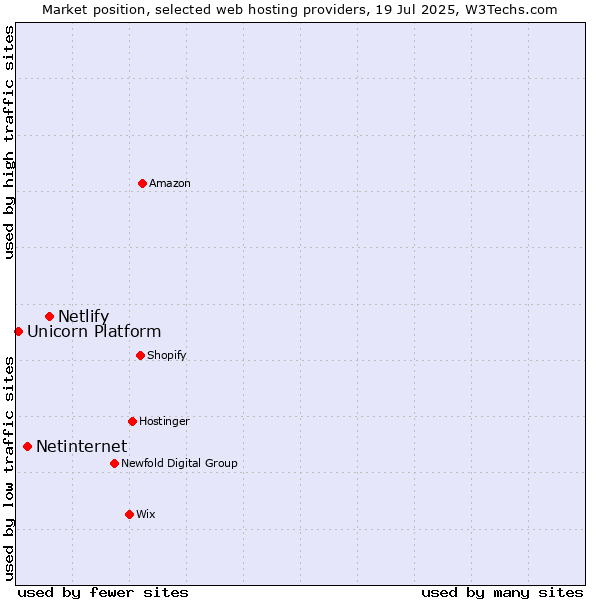 Market position of Netlify vs. Netinternet vs. Unicorn Platform