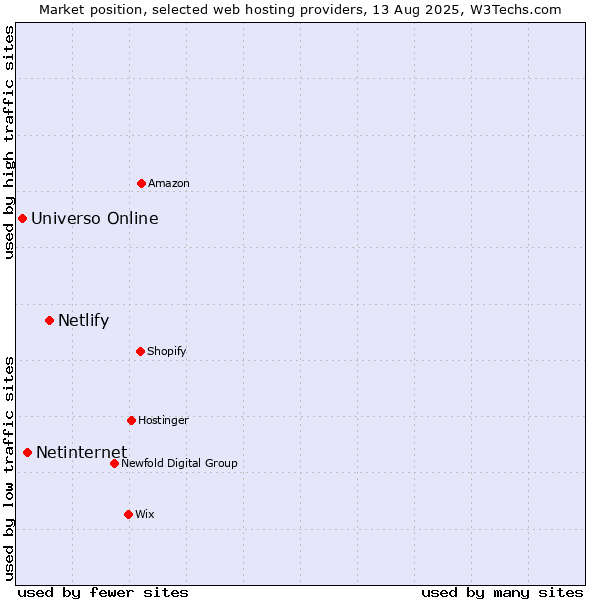 Market position of Netlify vs. Netinternet vs. Universo Online