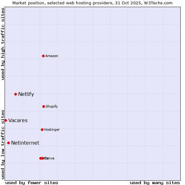 Market position of Netlify vs. Netinternet vs. Vacares
