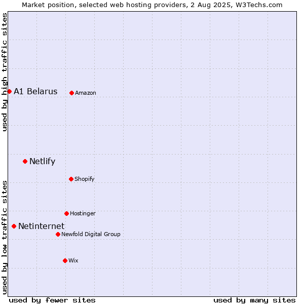 Market position of Netlify vs. Netinternet vs. A1 Belarus