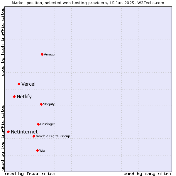 Market position of Vercel vs. Netlify vs. Netinternet