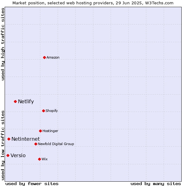 Market position of Netlify vs. Netinternet vs. Versio
