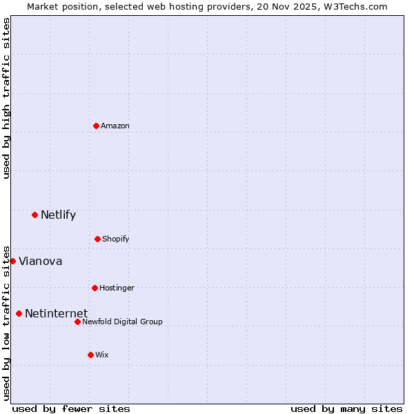 Market position of Netlify vs. Netinternet vs. Vianova