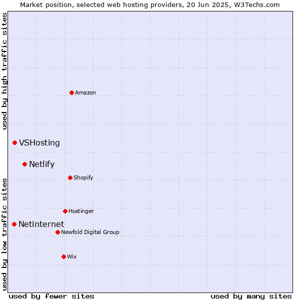 Market position of Netlify vs. VSHosting vs. Netinternet