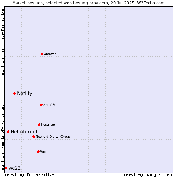 Market position of Netlify vs. Netinternet vs. we22