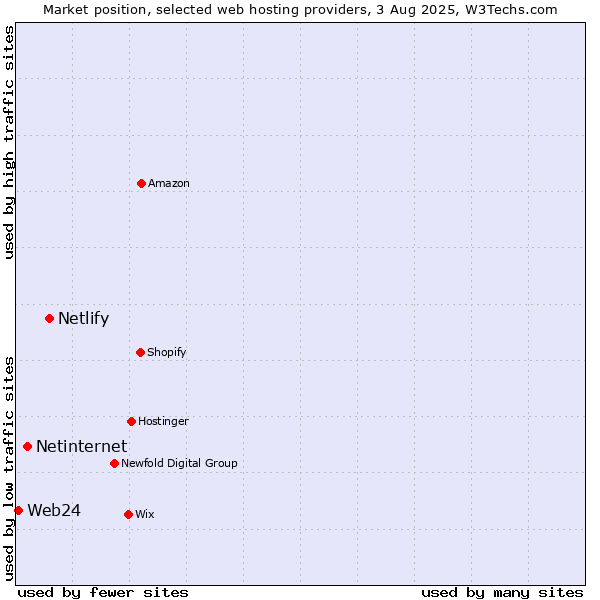 Market position of Netlify vs. Netinternet vs. Web24