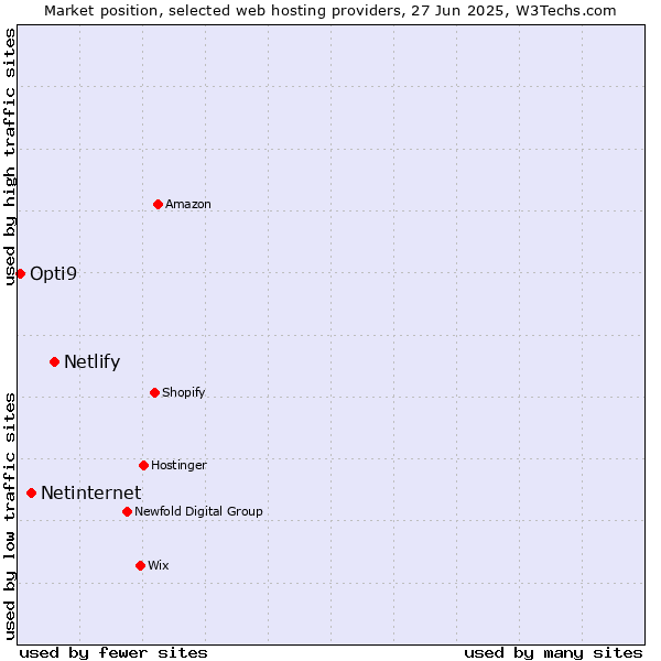 Market position of Netlify vs. Netinternet vs. Opti9