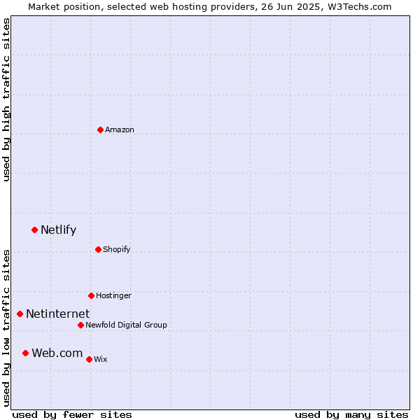 Market position of Netlify vs. Web.com vs. Netinternet