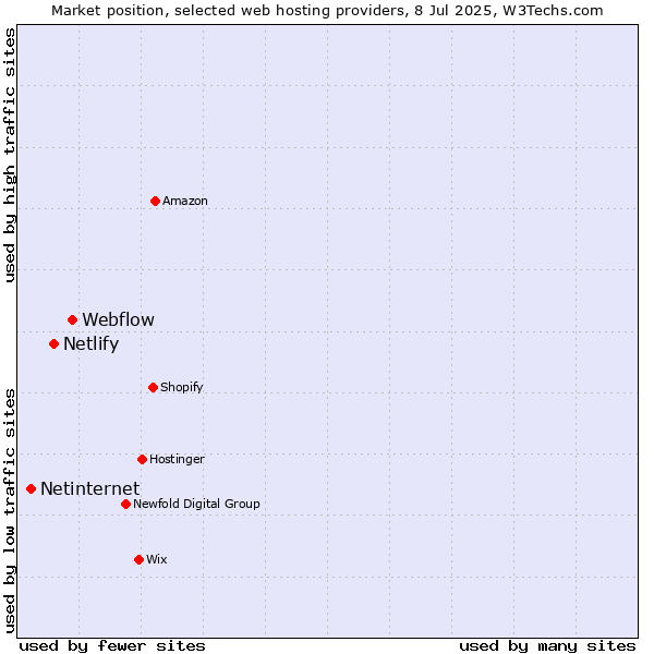 Market position of Webflow vs. Netlify vs. Netinternet