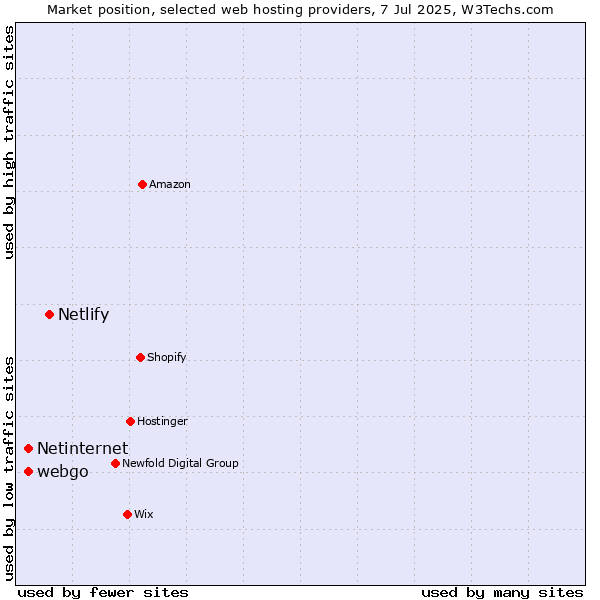 Market position of Netlify vs. webgo vs. Netinternet
