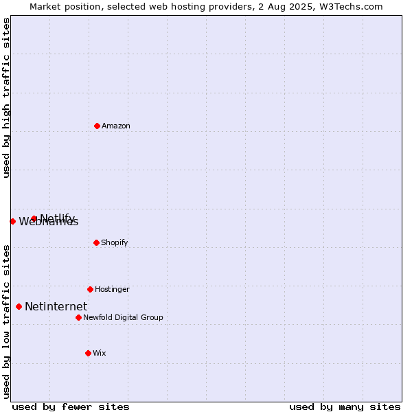 Market position of Netlify vs. Netinternet vs. Webnames