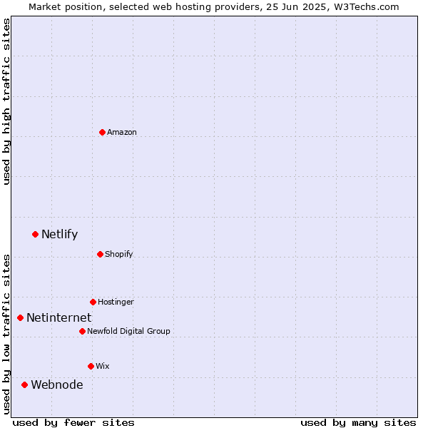 Market position of Netlify vs. Webnode vs. Netinternet