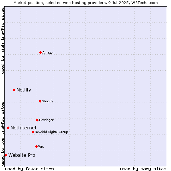 Market position of Netlify vs. Netinternet vs. Website Pro