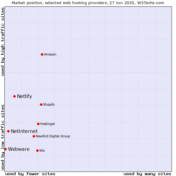 Market position of Netlify vs. Netinternet vs. Webware
