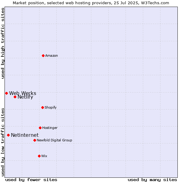 Market position of Netlify vs. Netinternet vs. Web Werks