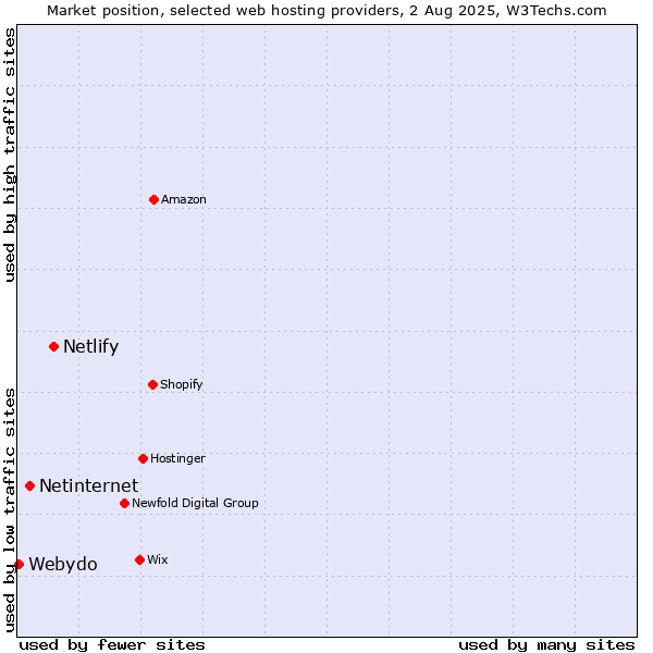 Market position of Netlify vs. Netinternet vs. Webydo
