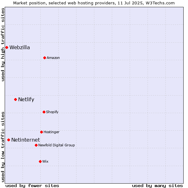 Market position of Netlify vs. Netinternet vs. Webzilla