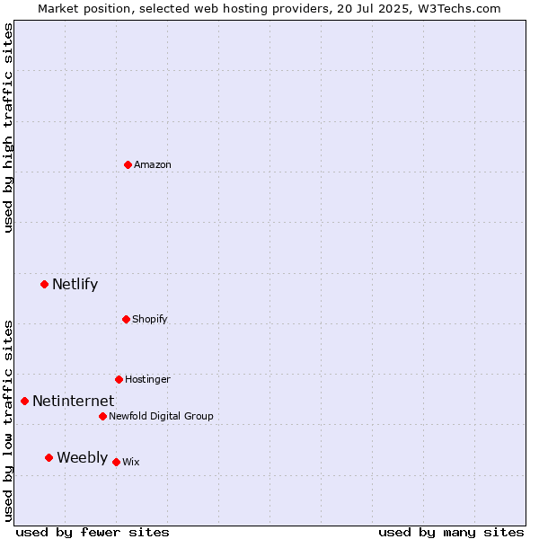 Market position of Weebly vs. Netlify vs. Netinternet