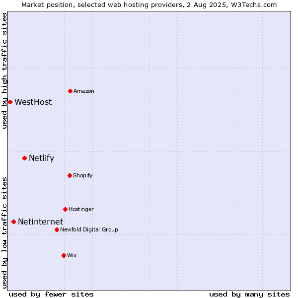 Market position of Netlify vs. Netinternet vs. WestHost