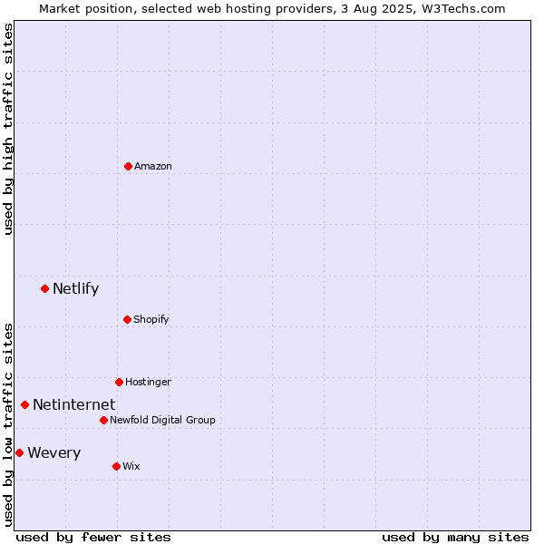 Market position of Netlify vs. Netinternet vs. Wevery