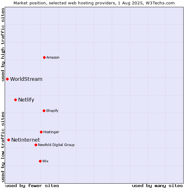 Market position of Netlify vs. Netinternet vs. WorldStream