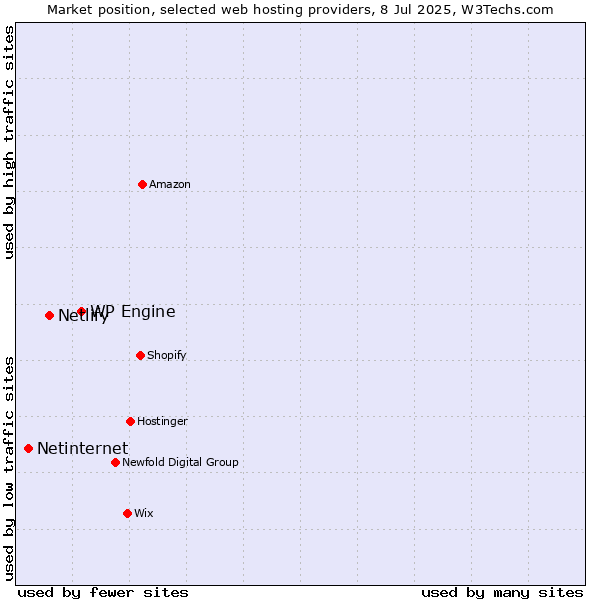 Market position of WP Engine vs. Netlify vs. Netinternet