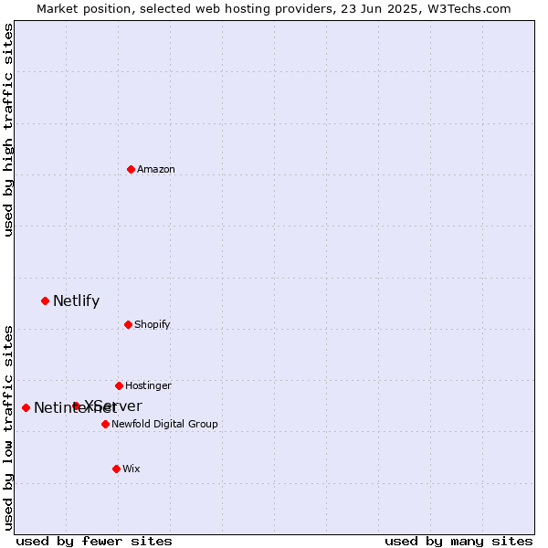 Market position of XServer vs. Netlify vs. Netinternet