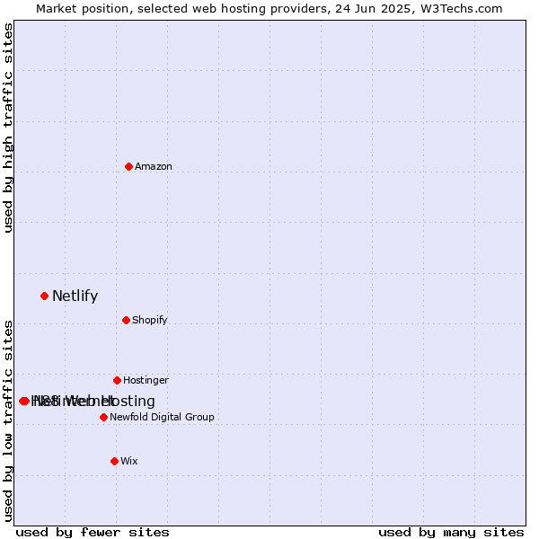 Market position of Netlify vs. Netinternet vs. H88 Web Hosting