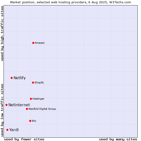 Market position of Netlify vs. Yardi vs. Netinternet