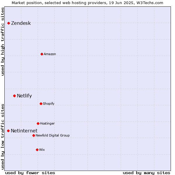 Market position of Netlify vs. Zendesk vs. Netinternet
