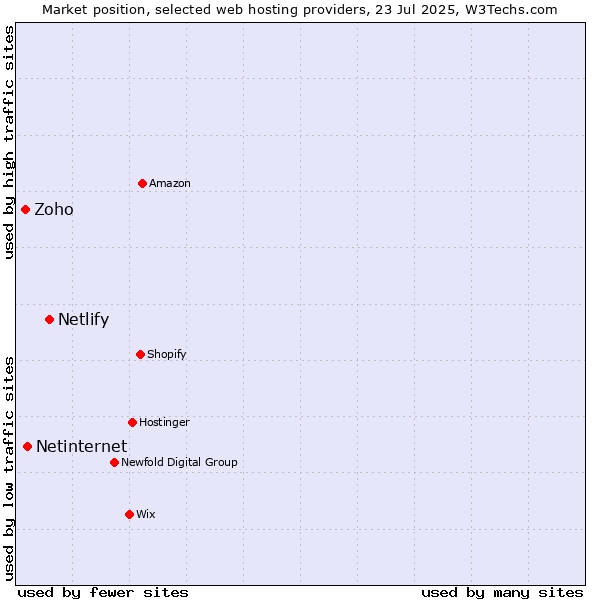Market position of Netlify vs. Netinternet vs. Zoho