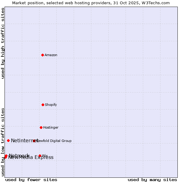 Market position of Netinternet vs. Netmark vs. NewMedia Express