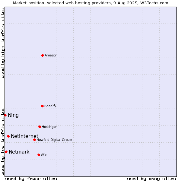 Market position of Netinternet vs. Netmark vs. Ning