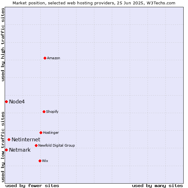 Market position of Netinternet vs. Netmark vs. Node4