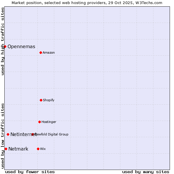 Market position of Netinternet vs. Netmark vs. Opennemas