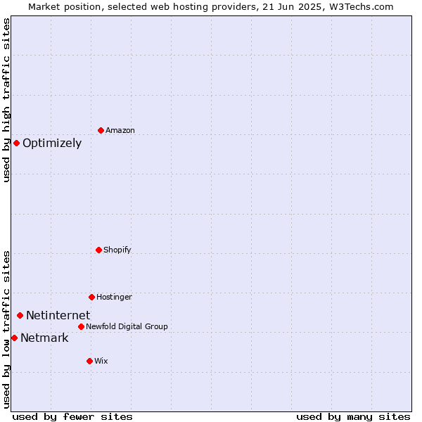 Market position of Netinternet vs. Optimizely vs. Netmark