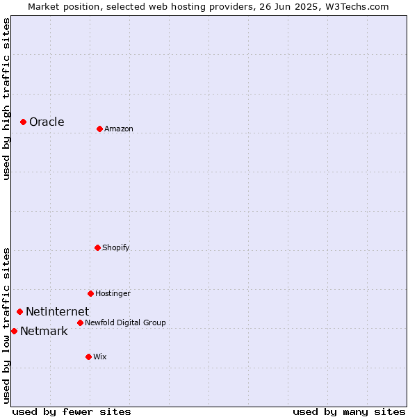 Market position of Oracle vs. Netinternet vs. Netmark