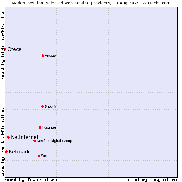 Market position of Netinternet vs. Netmark vs. Otecel