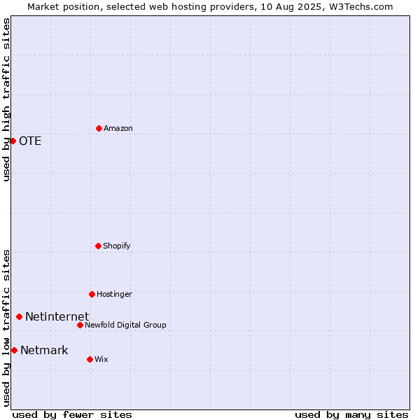 Market position of Netinternet vs. Netmark vs. OTE