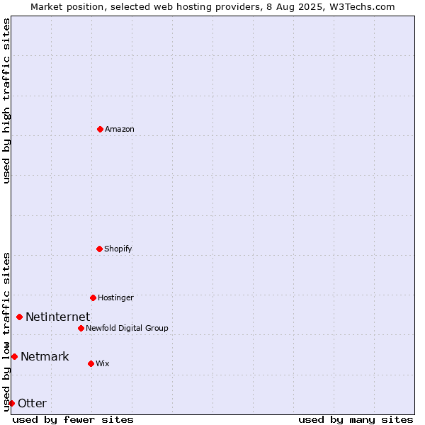 Market position of Netinternet vs. Netmark vs. Otter