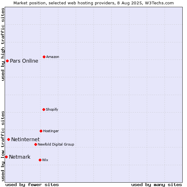 Market position of Netinternet vs. Pars Online vs. Netmark