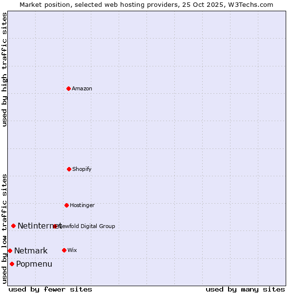 Market position of Netinternet vs. Popmenu vs. Netmark