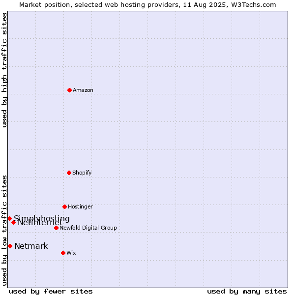 Market position of Netinternet vs. Netmark vs. Simplyhosting
